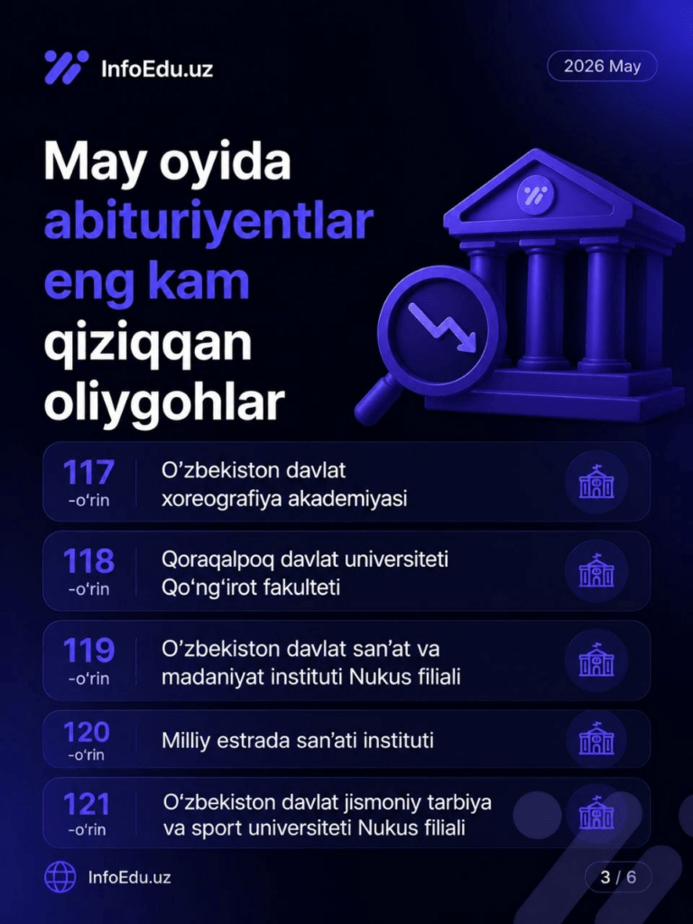 2026 May oyida abituriyentlar eng kam qiziqqan oliygohlar